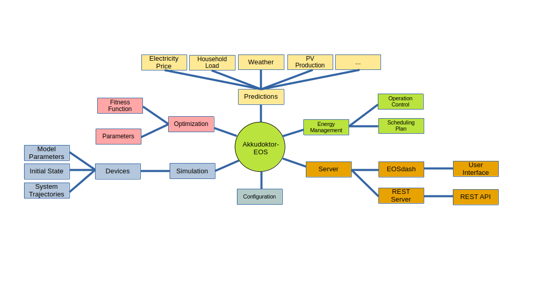/Mirrors/EOS/raw/commit/c6884fb54cfc1865a98517a51cad2de95ccc0b53/docs/_static/architecture-system.png