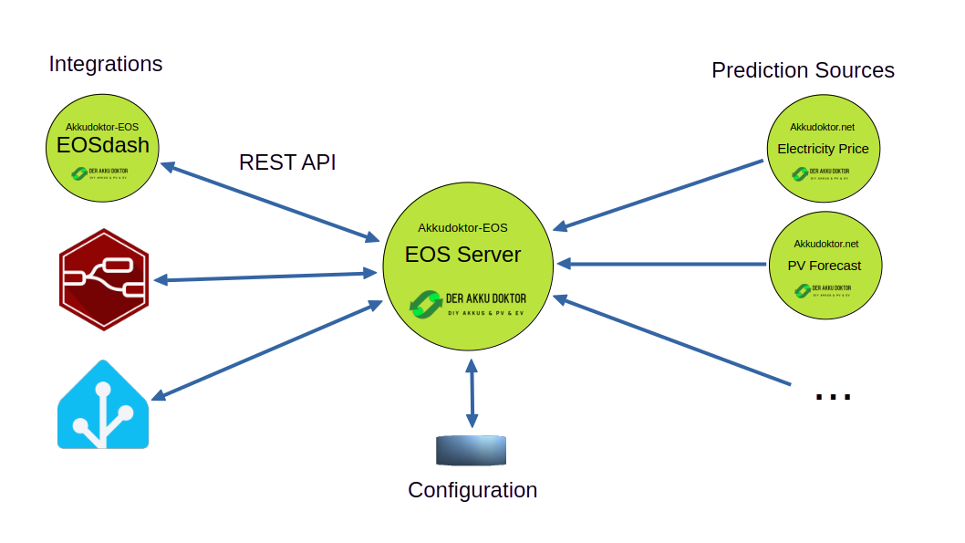 /Mirrors/EOS/raw/commit/d362aa729849efc6c1cda8557aaa9f1cab464417/docs/_static/architecture-overall.png