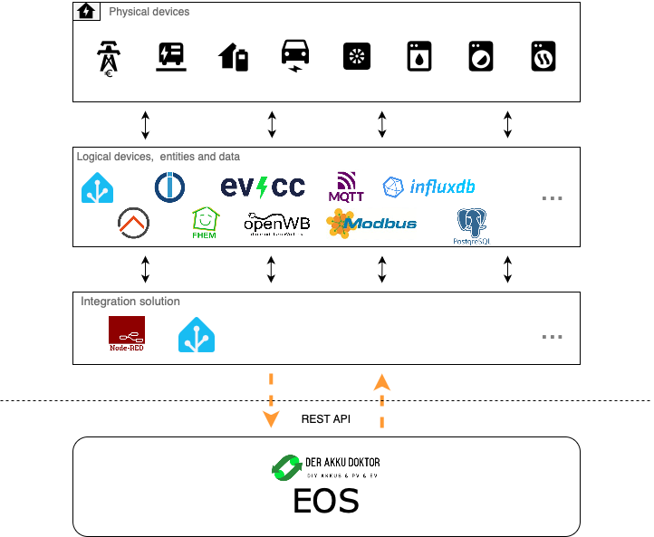 /Mirrors/EOS/raw/commit/d362aa729849efc6c1cda8557aaa9f1cab464417/docs/_static/introduction/integration.png
