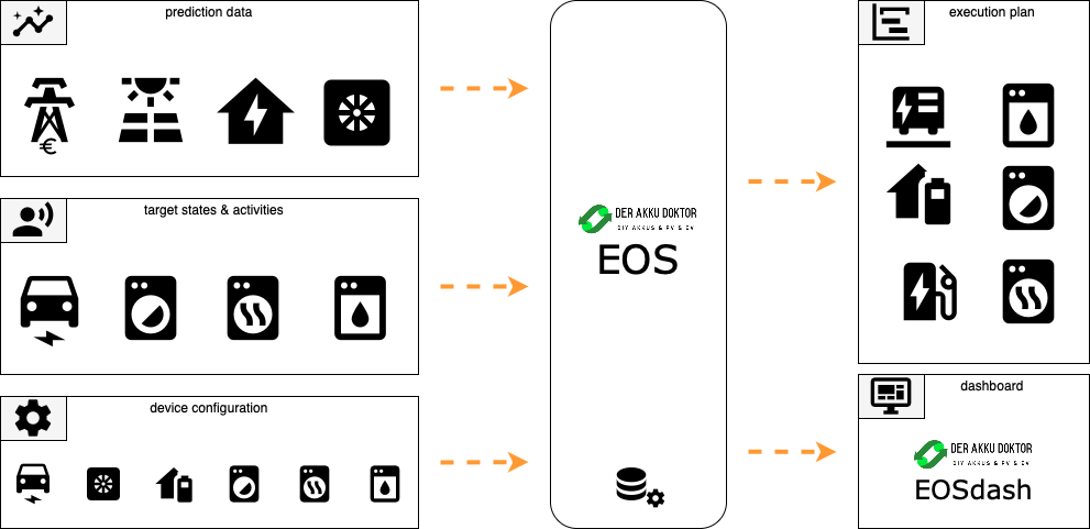 /Mirrors/EOS/raw/commit/d362aa729849efc6c1cda8557aaa9f1cab464417/docs/_static/introduction/overview.png