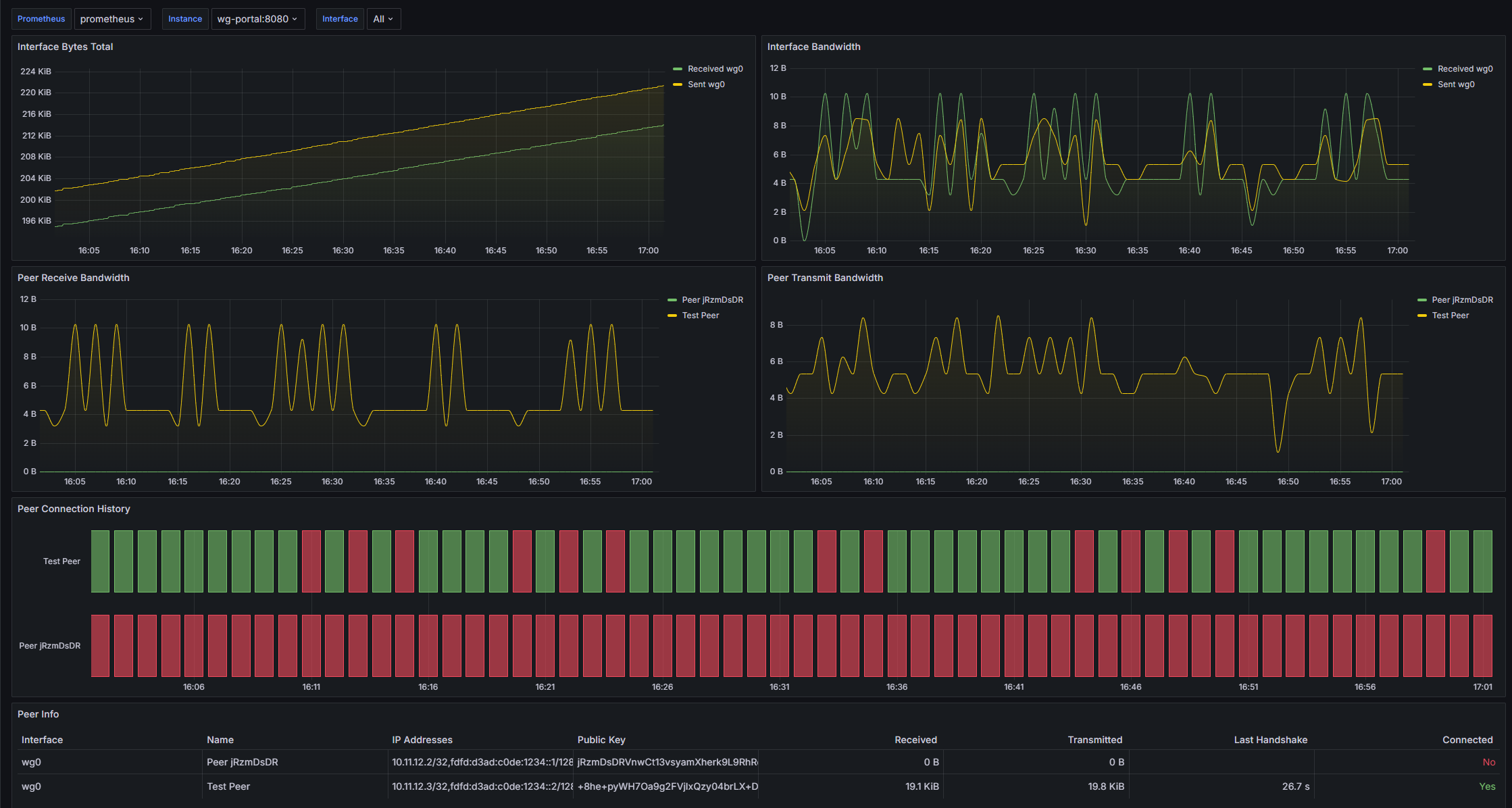 /Mirrors/wg-portal/raw/commit/891d499a18b0a372b3fc888138b680eddbb4227e/docs/assets/images/dashboard.png